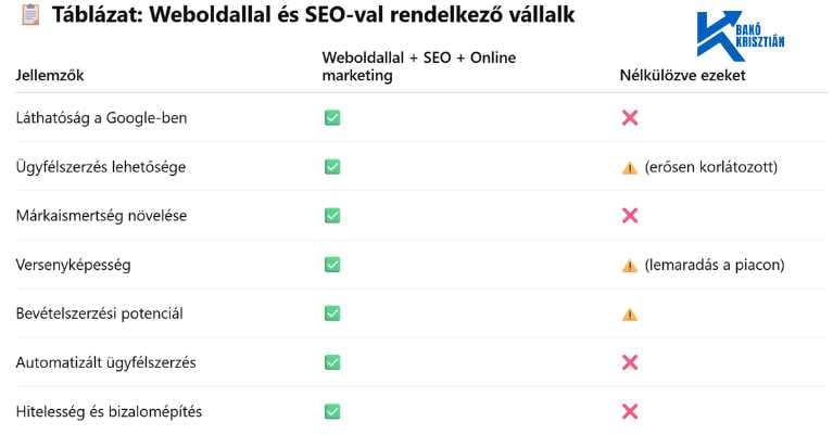 Grafikon: Vállalkozás online láthatósága – összehasonlítás
